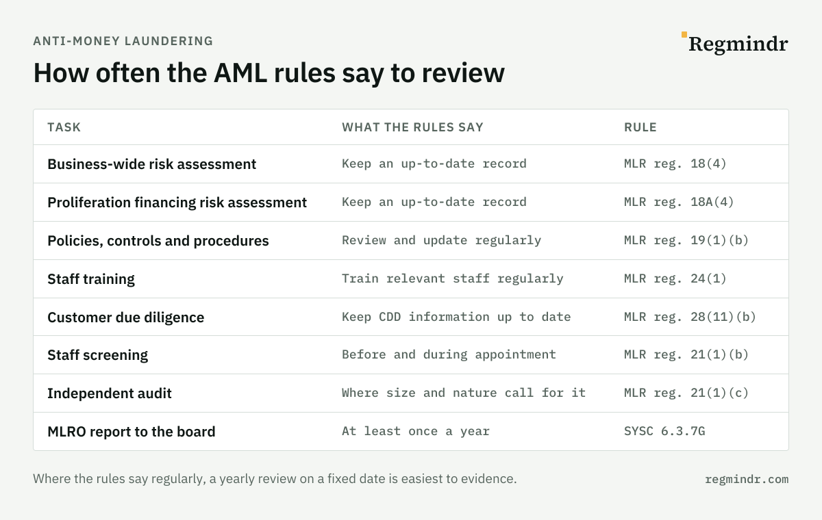 Table of AML reviews and what the rules say about frequency: business-wide risk assessment, keep an up-to-date record (MLR reg. 18(4)); proliferation financing risk assessment, same (reg. 18A(4)); policies, controls and procedures, review and update regularly (reg. 19(1)(b)); staff training, regularly (reg. 24(1)); customer due diligence, keep up to date (reg. 28(11)(b)); staff screening, before and during appointment (reg. 21(1)(b)); independent audit, where size and nature call for it (reg. 21(1)(c)); MLRO report to the board, at least once a year (SYSC 6.3.7G).