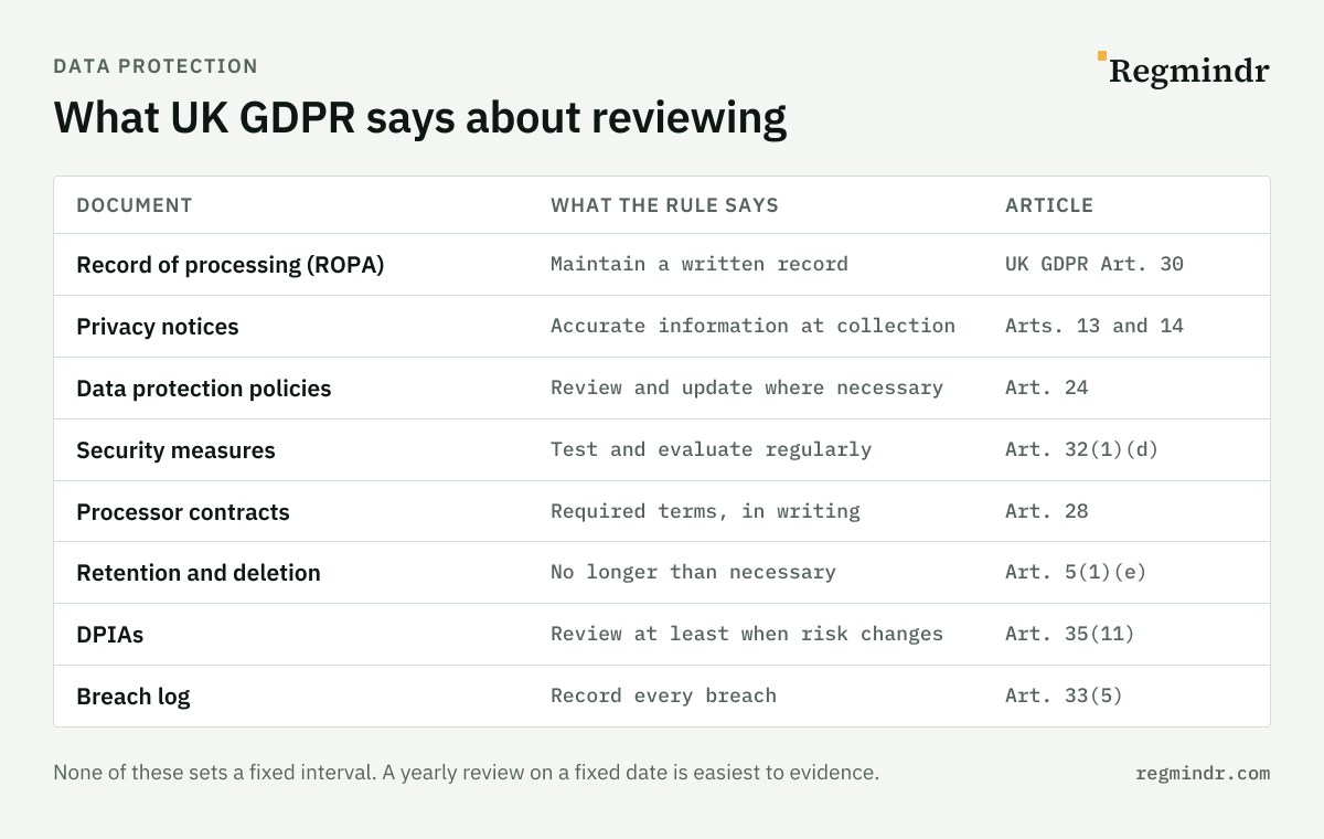 Table of data protection documents and what UK GDPR says about reviewing them: record of processing, maintain a written record (Art. 30); privacy notices, accurate information at collection (Arts. 13 and 14); data protection policies, review and update where necessary (Art. 24); security measures, test and evaluate regularly (Art. 32(1)(d)); processor contracts, required terms in writing (Art. 28); retention and deletion, no longer than necessary (Art. 5(1)(e)); DPIAs, review at least when risk changes (Art. 35(11)); breach log, record every breach (Art. 33(5)).