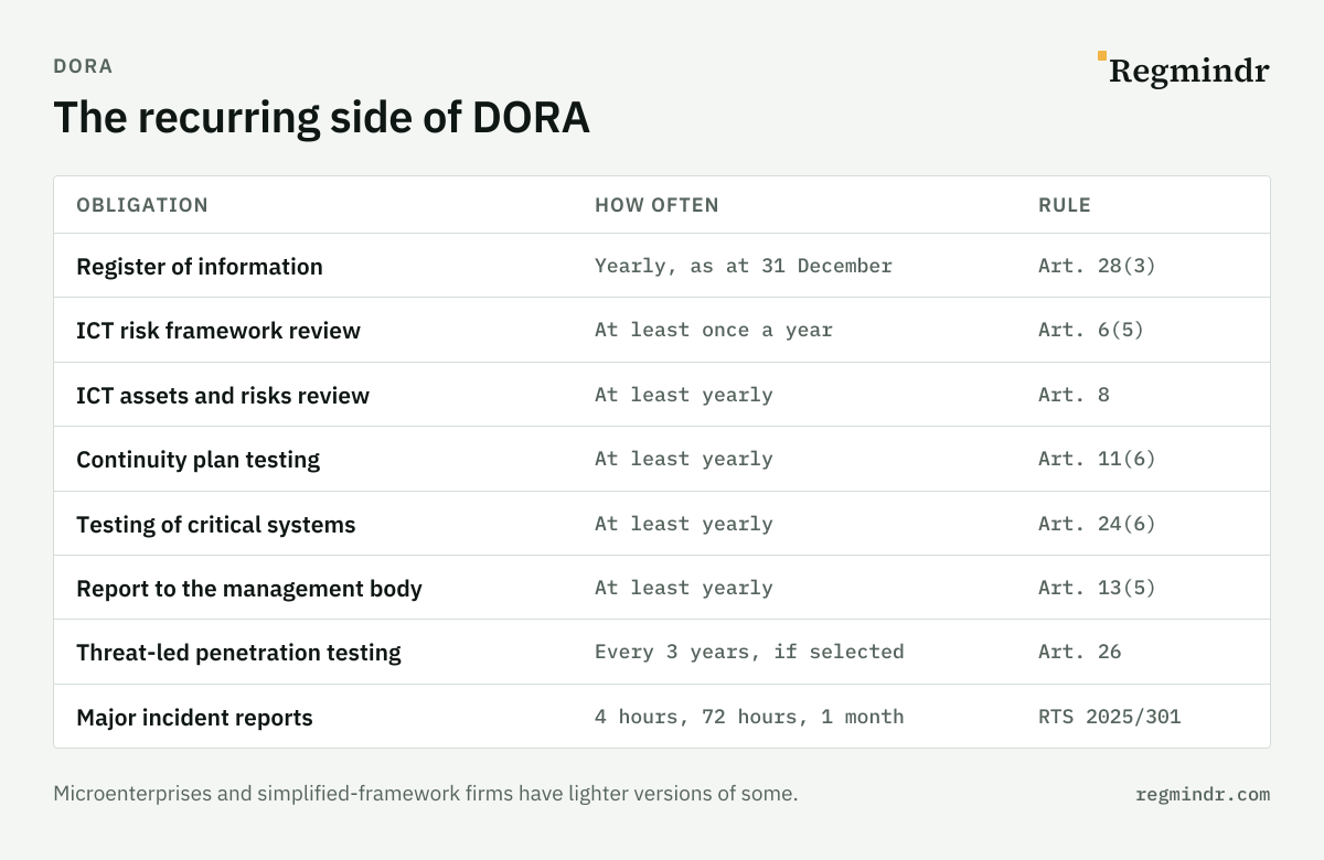 Table of recurring DORA obligations: register of information yearly as at 31 December (Art. 28(3)); ICT risk management framework review at least once a year (Art. 6(5)); ICT assets and risks review at least yearly (Art. 8); business continuity plan testing at least yearly (Art. 11(6)); testing of systems supporting critical or important functions at least yearly (Art. 24(6)); ICT report to the management body at least yearly (Art. 13(5)); threat-led penetration testing every 3 years if selected (Art. 26); major incident reports at 4 hours, 72 hours and 1 month (Delegated Regulation 2025/301).