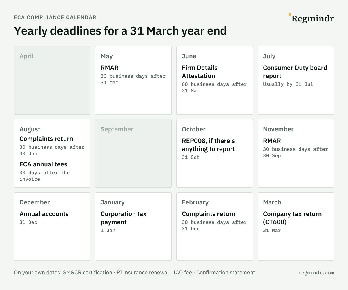 FCA compliance calendar for a firm with a 31 March year end: complaints return in February and August, RMAR in May and November, Firm Details Attestation in June, Consumer Duty board report in July, FCA annual fees in August, REP008 in October, annual accounts in December, corporation tax in January and the CT600 company tax return in March