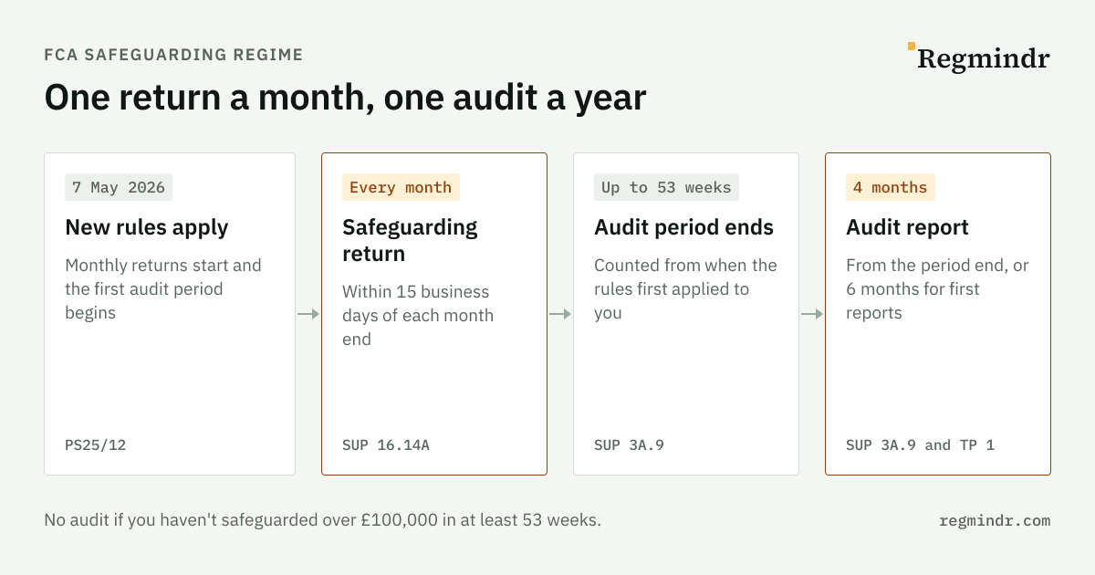 Timeline of the FCA safeguarding regime: 7 May 2026, the rules come into force under PS25/12; every month, the safeguarding return is due within 15 business days of the month end (SUP 16.14A); up to 53 weeks, the audit period ends (SUP 3A.9); 4 months later, the auditor's report is due, or 6 months for first reports under the new rules (SUP TP 1).