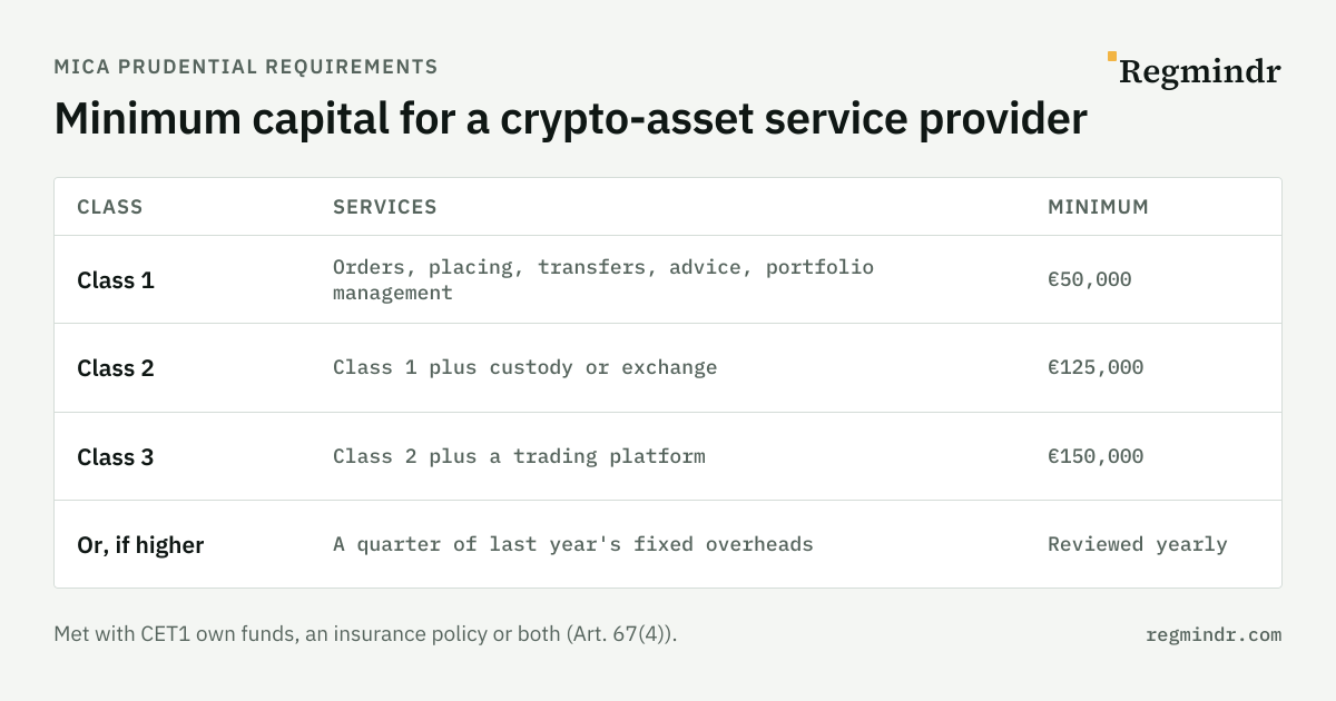 Table of MiCA minimum capital requirements under Annex IV: class 1, for execution of orders, placing, transfer services, reception and transmission of orders, advice and portfolio management, €50,000; class 2, class 1 services plus custody or exchange of crypto-assets for funds or other crypto-assets, €125,000; class 3, class 2 services plus operating a trading platform, €150,000; or, if higher, a quarter of the preceding year's fixed overheads, reviewed every year (Art. 67(1)).