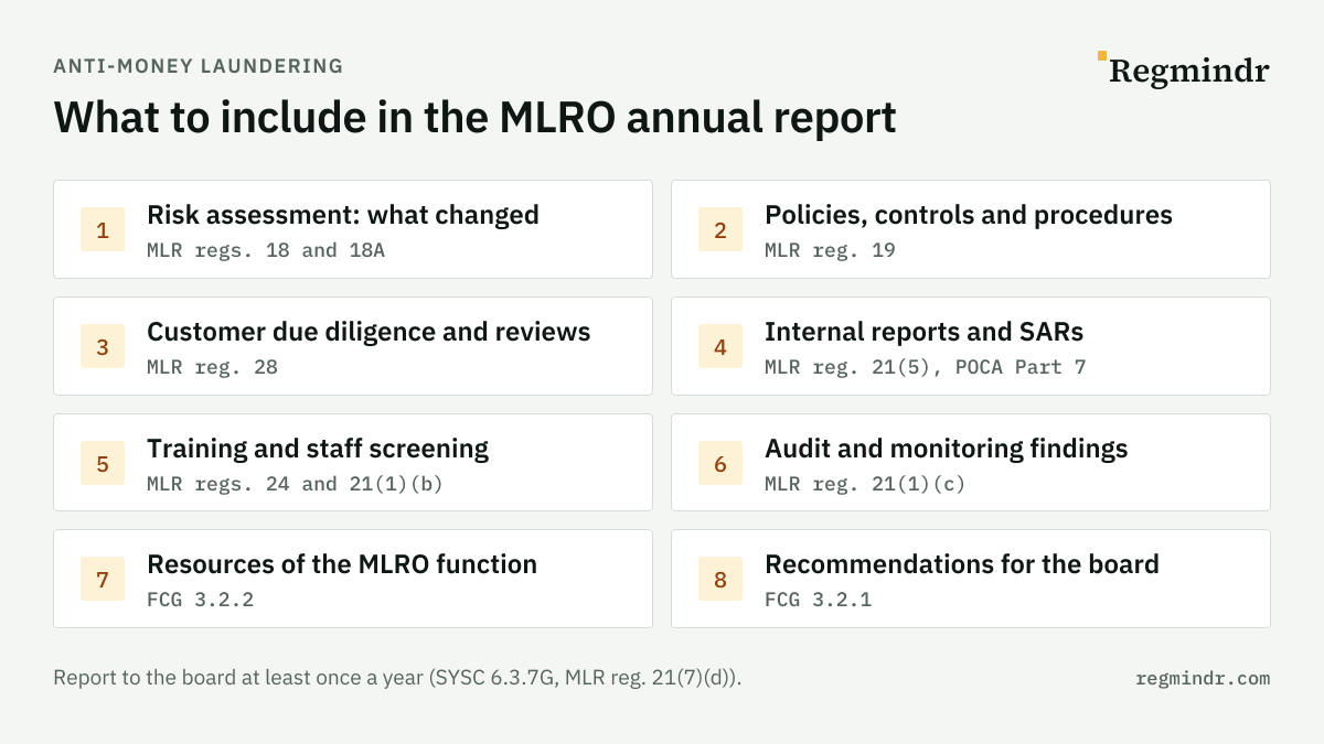 Checklist of eight sections for an MLRO annual report: risk assessment changes (MLR regs. 18 and 18A); policies, controls and procedures (reg. 19); customer due diligence and reviews (reg. 28); internal reports and SARs (reg. 21(5), POCA Part 7); training and staff screening (regs. 24 and 21(1)(b)); audit and monitoring findings (reg. 21(1)(c)); resources of the MLRO function (FCG 3.2.2); recommendations for the board (FCG 3.2.1). Report at least once a year.