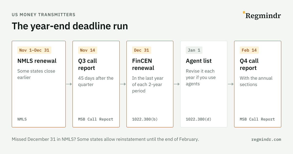 Timeline of year-end deadlines for US money transmitters: November 1 to December 31, NMLS annual renewal, with some states closing earlier; November 14, third-quarter MSB Call Report; December 31, FinCEN registration renewal in the last year of a 2-year period (31 CFR 1022.380(b)); January 1, revise the agent list (1022.380(d)); February 14, fourth-quarter MSB Call Report with the annual sections.
